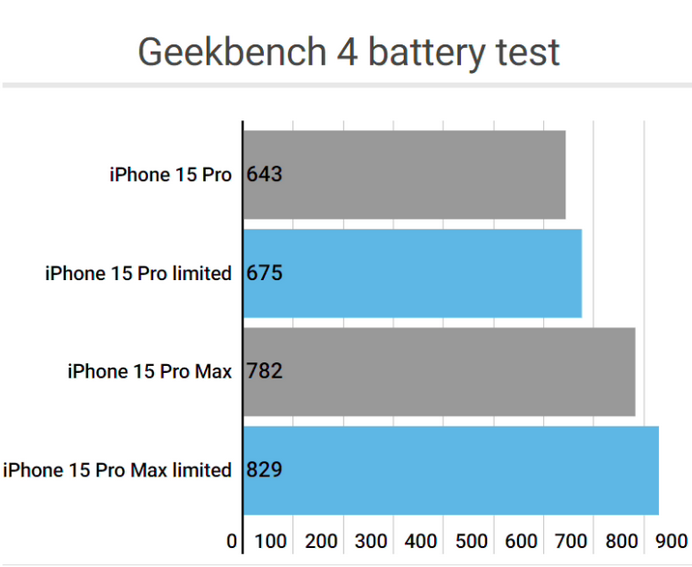 沙湾apple维修站iPhone15Pro的ProMotion高刷功能耗电吗