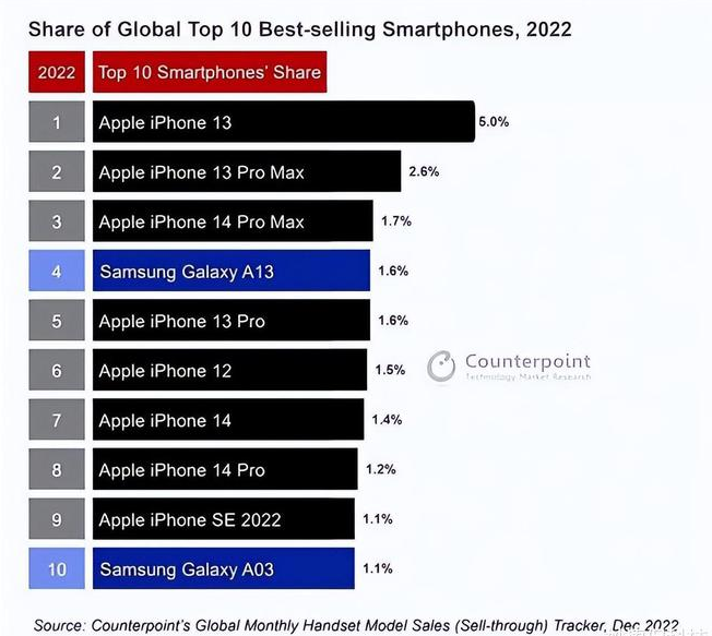 沙湾苹果维修分享:为什么iPhone14的销量不如iPhone13? 