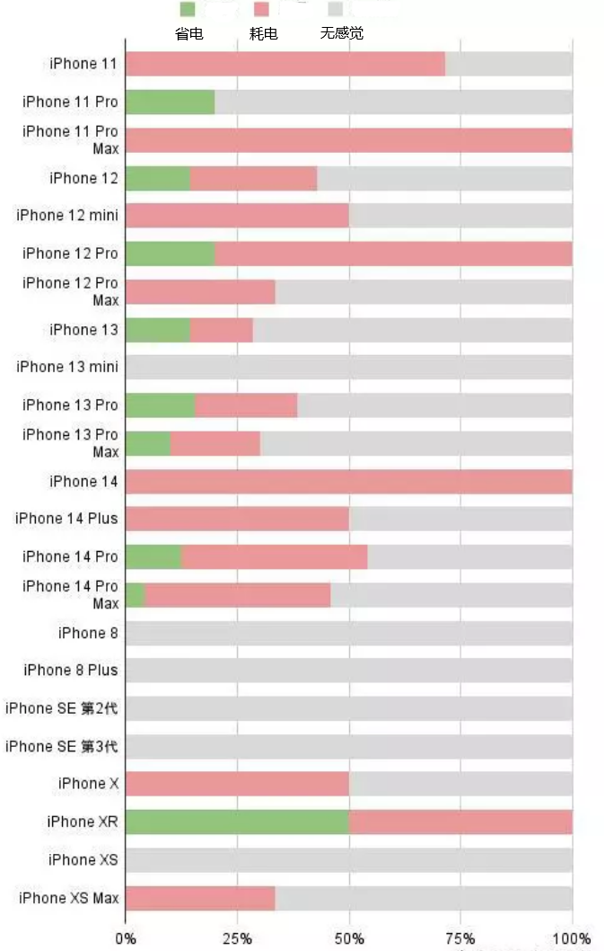 沙湾苹果手机维修分享iOS16.2太耗电怎么办？iOS16.2续航不好可以降级吗？ 