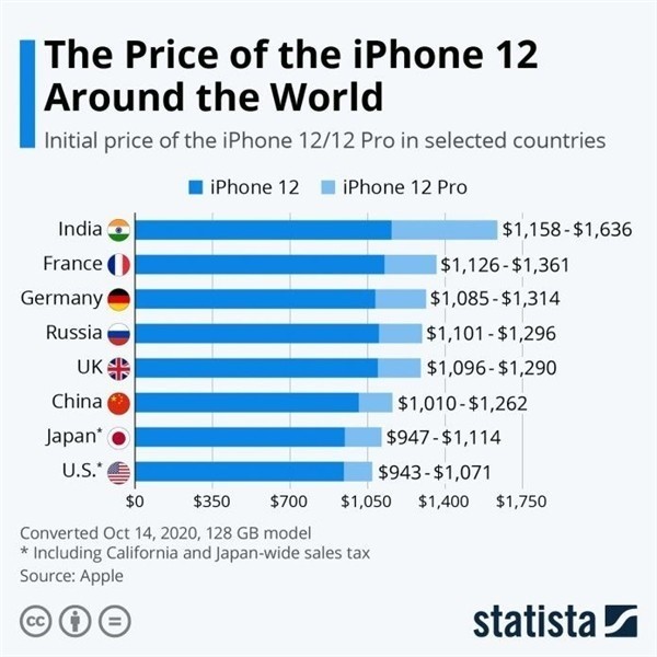 沙湾苹果手机维修分享哪个购买iPhone 12/12 Pro更便宜 